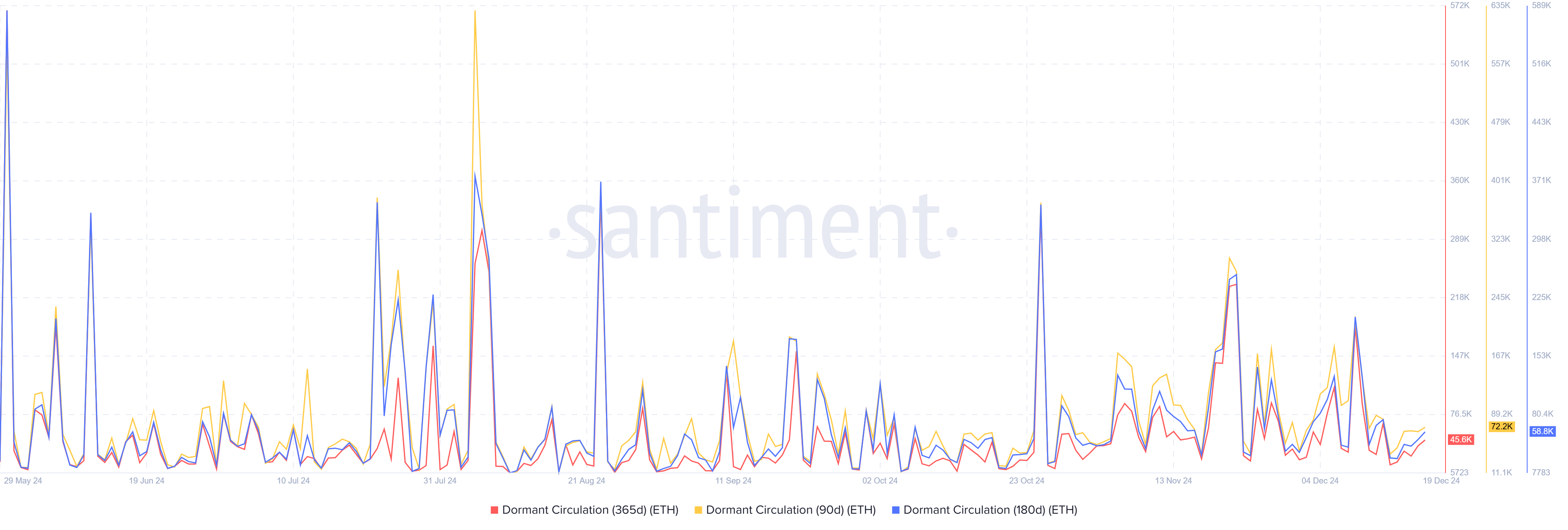 ETH Dormant Coin Circulation (STH)